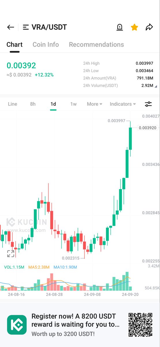 K1Mac25's tweet photo. Nice to see some solid green candles on the daily, but still a long way to go for where we should be $VRA https://t.co/NgTwBu5Iob https://t.co/Y0xpgbMPhM