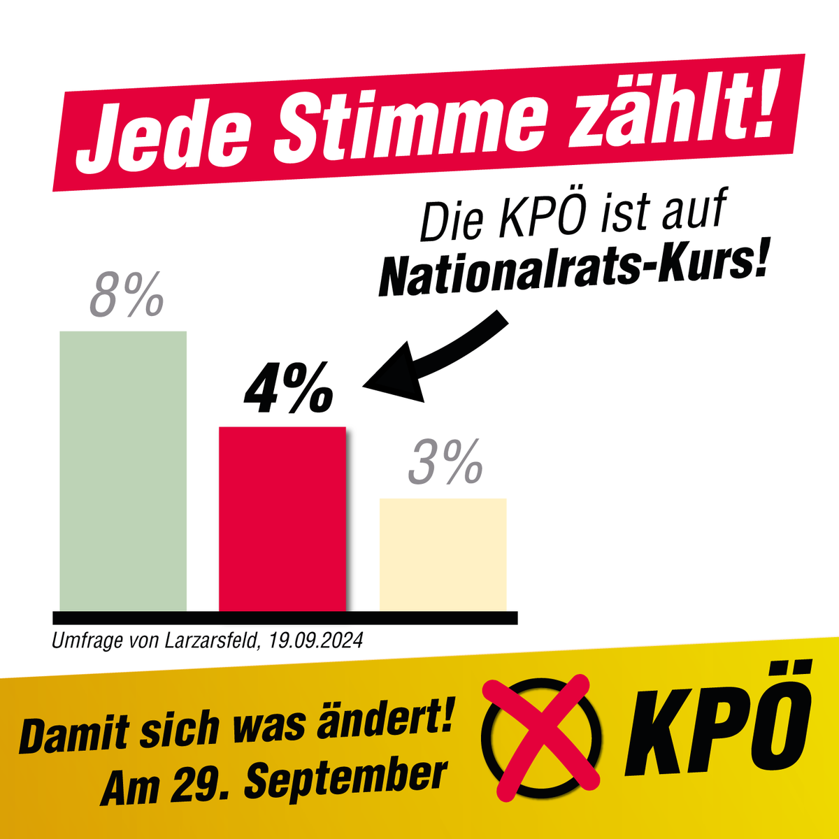 KPOE_EL's tweet photo. Am 29. September ✘ #KPÖ 💪 Eine gestern veröffentlichte Umfrage zeigt: Der Einzug in den Nationalrat ist für die KPÖ in greifbarer Nähe!

Für die etablierten Parteien machen ein paar Prozent mehr oder weniger keinen Unterschied. /1 https://t.co/ITUDUOWCXZ
