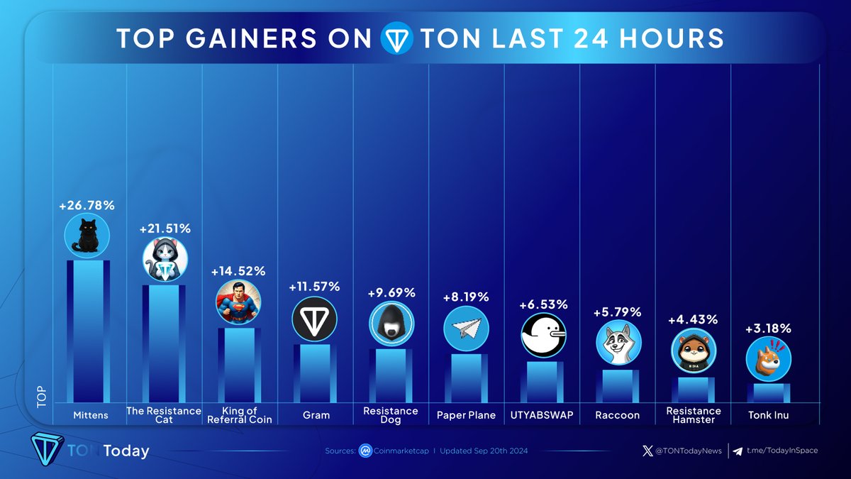 TONTodayNews's tweet photo. 🌟TOP 10 GAINERS ON TON LAST 24 HOURS🌟

🥇 @Mittenstonchain
🥈 @ResistanceCat
🥉 @100billionmcap
@gramcoinorg
@redotoken
@paperplane_ton
@TonUtyab
@RaccoonTon
@REHAtoken
@tonkinubot

#TonCoin #TonToday https://t.co/buHymidCTD