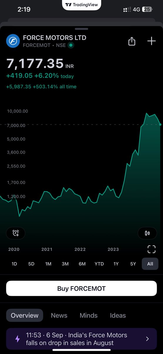 Rishabhh005's tweet photo. #FORCMOT
FORCE MOTORS LTD
Multibagger in Making
6% Up ππππππ
#Investing #StocksInFocus #StocksToTrade #StocksToWatch #StocksToBuy https://t.co/t7DEWbFTT2
