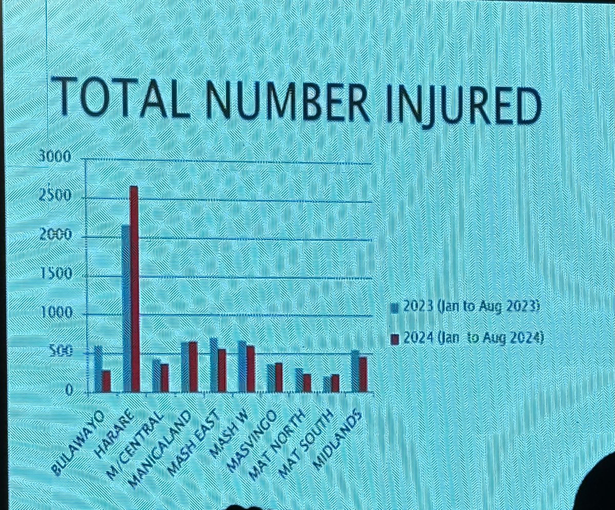 Alarming stats from <a href="/PoliceZimbabwe/">Zimbabwe Republic Police</a>: 

5 people lose their lives in road accidents daily in #Zimbabwe. With 8 months gone, we've already surpassed 2023's total. 
#Harare remains the most dangerous city to drive in. Urgent action needed! #RoadSafety
