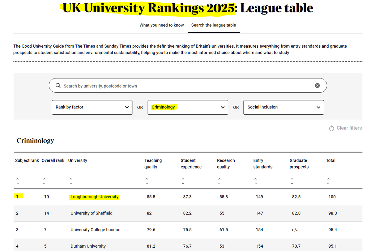 ProjectRapeMyth's tweet photo. HOT OF THE PRESS...
#Criminology at @LboroUniversity just ranked No. 1 in the UK in @thetimes #GoodUniversityGuide! https://t.co/NKEJyyGbLs