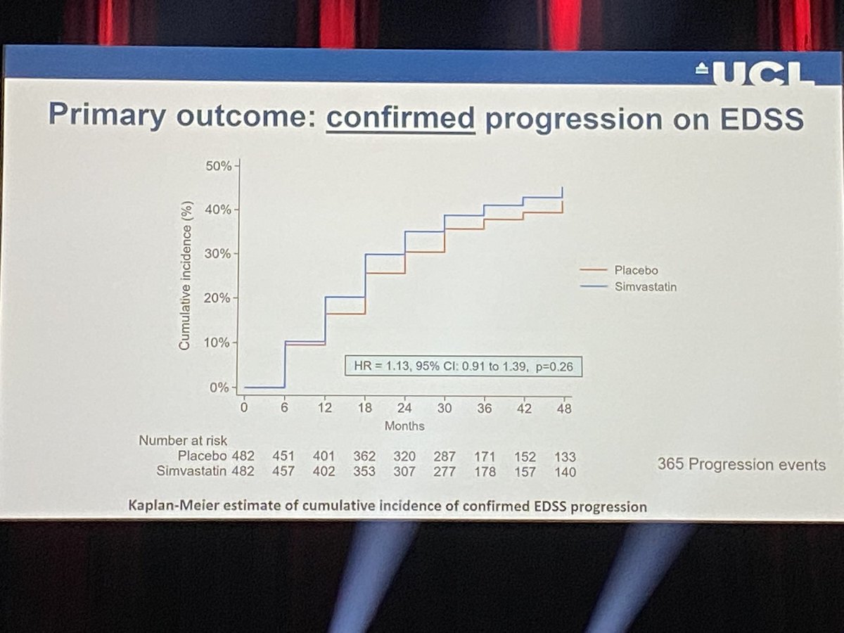 Chataway (UK): MS-stat2 study on simvastatin 80mg vs placebo in SPMS.
Large phase 3 trial, unfortunately no significant effect on confirmed progression 🤷🏻‍♂️
#ECTRIMS2024