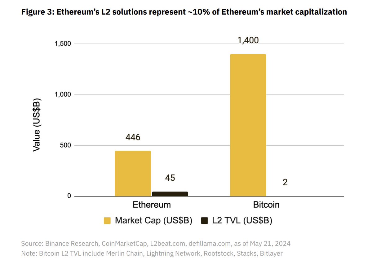 dneorej's tweet photo. Looking back a couple of months, less than 1% of Bitcoin's supply is in DeFi, compared to 10% for Ethereum.

The potential to unlock liquidity and scalability on Bitcoin is immense.

ps - we're still early https://t.co/2QOQDI44ty