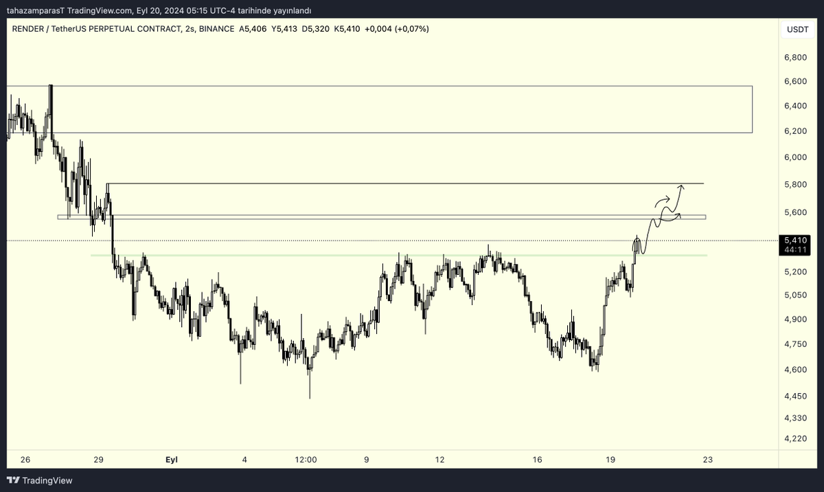 $avax 
yeşil kutu üstünde %10 aldık 
$render
avax ı sattım render alıyorum , yaşil kutu altında salarım