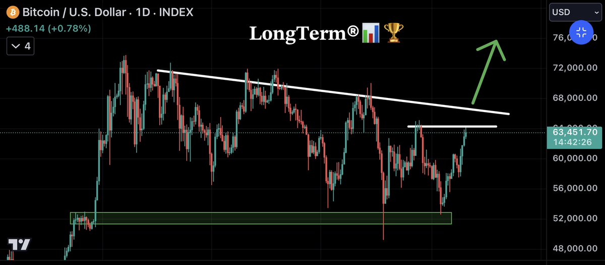 LongtermR's tweet image. #BTC at the resistance. 

Took some profits after this nice run 💰

But now when everybody expects a pullback, wouldn’t it be nice to rip through both of these resistances with one daily candle and leave everyone amazed?

Asking a lot for a Friday I guess 😄