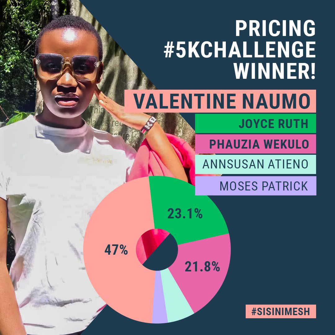 MESHLIFE254's tweet photo. Congratulations🎉Valentine Naumo lishinda #PricingChallenge😎Our hosts Ken Asher &amp; Mishel Wanjiru wali-go through all submissions waka-select top 6🙌🏾 alafu community ika-vote for the best idea
Click link iko kwa bio ku-cheki the top 8 ideas na unaweza
#BizIdeas #Lesson101 #MESH https://t.co/KG7nRKNg8X