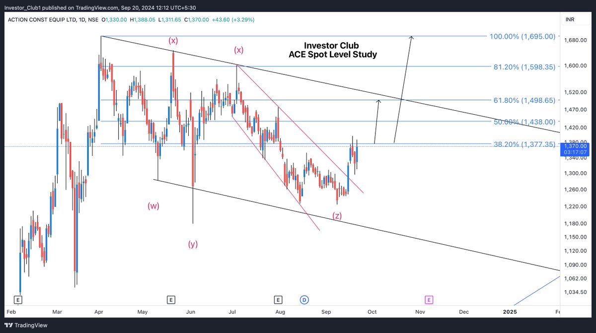 Investor__Club's tweet photo. #ACE is moving within a corrective wave structure, showing potential for upside after bouncing from key levels. Current price: 1,370 with resistance targets at 1,498 (61.80%) and 1695

#OptionsTrading  #TechnicalAnalysis #Nifty #BankNifty #InvestorClub #WaveAnalysis #StockMarket https://t.co/50KQQtzMNg