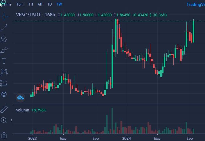 delta_kar's tweet image. I am not a trader but is it really needed to read the chart below  😂🚀
@MustStopMurad 

Don't be fooled by CMC, they aren't able to show volume happening onchain outside CEX/DEX, at the protocol level 1s of its kind.

See coinpaprika, 400k/24h just on the DAI/VRSC pair.

$VRSC