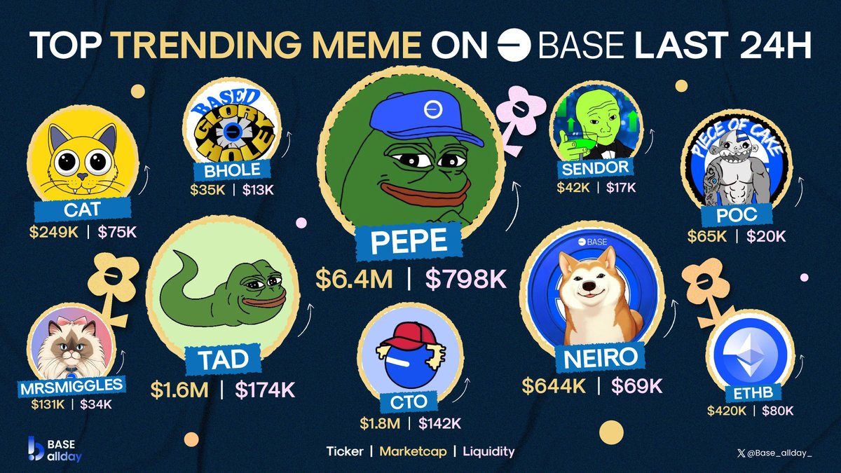 Base_allday_'s tweet photo. π TOP TRENDING MEME ON BASE LAST 24H
π
@0x52BasedPepe $PEPE
π
@tadpolebase $TAD
π
@NEIRO_BASETOKEN $NEIRO
π
@ethcatson $CAT
π
@BasePieceofCake $POC
π
@basedgloryhole_ $BHOLE
π
@SendorBase $SENDOR
π
@BaseCTO_ $CTO
π
@ETHB_CTO $ETHB
π
@MrsMiggles_Base $MRSMIGGLES
#Base_allday_ #meme