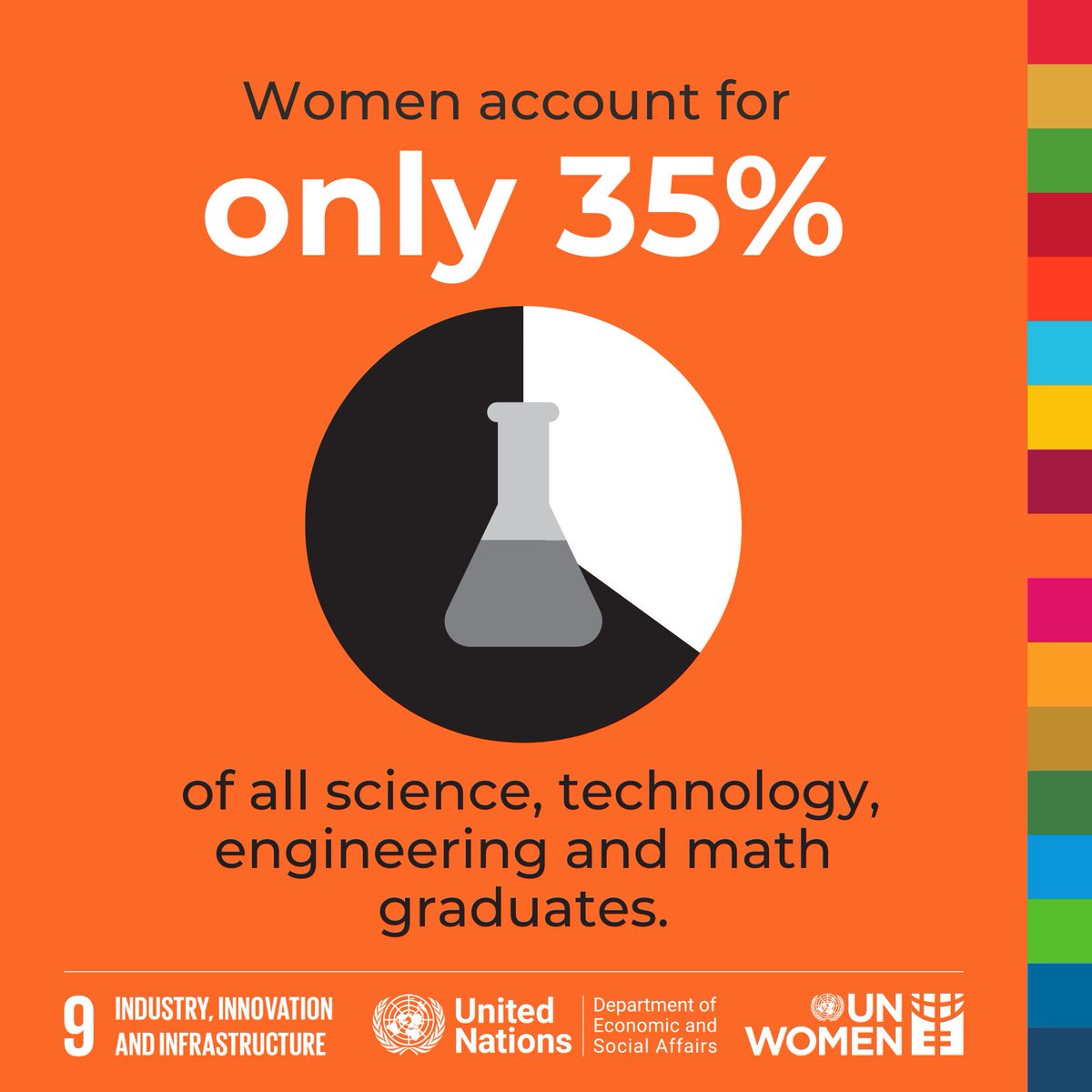 UN_Women's tweet image. 👩🏽‍🔬Women account for only 35% of all science, technology, engineering and math graduates globally.

🔬The share of female researchers, at 31.5%, has barely budged since 2011.

Our 2024 Gender Snapshot report: unwo.men/NfKZ50Tojj6

#GenderData #WomenInScience @‌UNDESA