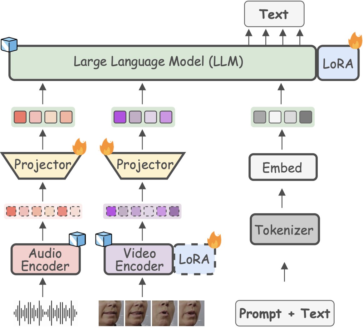 🌟 Introducing Llama-AVSR, a multimodal LLM with strong audio-visual speech recognition capabilities. New sota on the LRS3 dataset for the tasks of AVSR and ASR, and sota for VSR. Work done at <a href="/imperialcollege/">Imperial College London</a> in collaboration with <a href="/AIatMeta/">AI at Meta</a>.

📜 Link: arxiv.org/abs/2409.12319