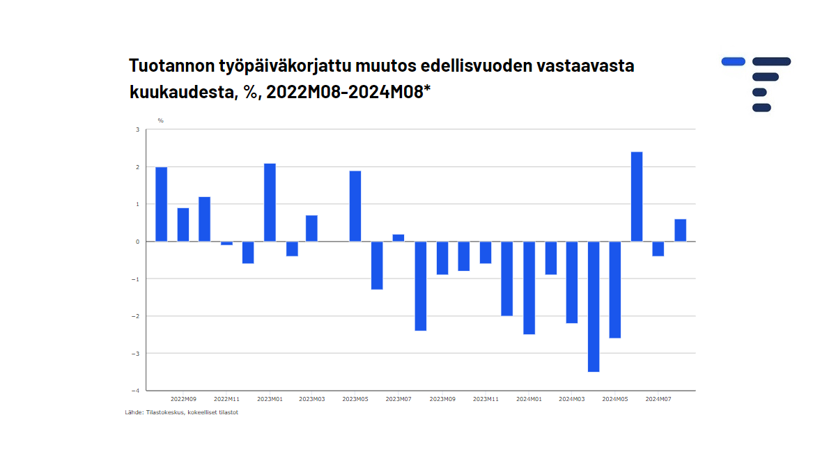 Kausitasoitettu tuotanto kasvoi 0,1 % heinäkuusta elokuulle, ja työpäiväkorjattu sarja kasvoi myös 0,6 % vuodentakaiseen verrattuna, kertoo kokeellinen pikaestimaattimme.
🔗 stat.fi/tup/kokeellise…
#talous #tuotanto