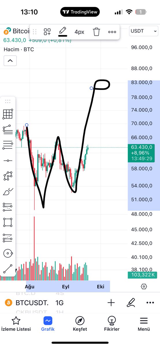 AksuErol's tweet photo. 83K geliyor gençlik
#bitcoin https://t.co/1GXLRZvHUw