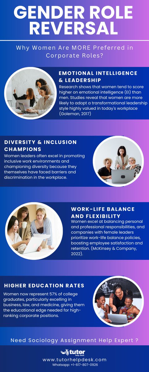 Tutorhelpdesk's tweet image. Gender Role Reversal: Why Women Are MORE Preferred in Corporate Roles?
Know why women are increasingly preferred in corporate roles. For deep analysis Visit tutorhelpdesk.com/homeworkhelp/S… for more. #sociologyassignmenthelp