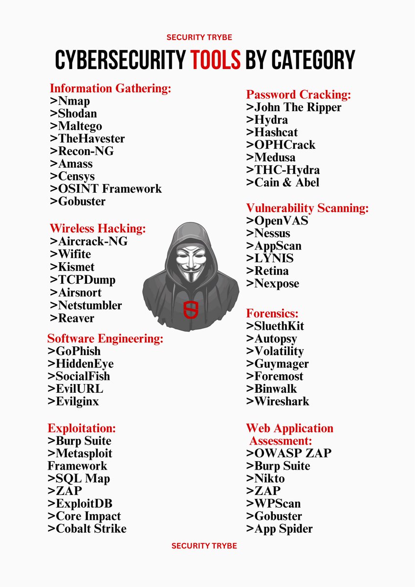 Cybersecurity Tools by Category…