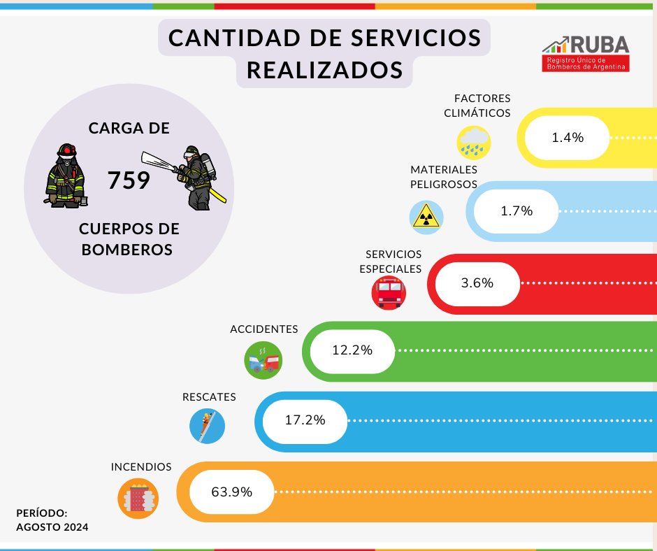 bomberosRA's tweet photo. Gracias a cada persona que cargó la información de su Asociación en el Registro Único de Bomberos de Argentina #RUBA📊, hoy podemos compartir esta estadística del mes de agosto y mostrar los porcentajes de los servicios atendidos por #BomberosVoluntarios #DatosRUBA 🚒 https://t.co/WCkHRLat7r