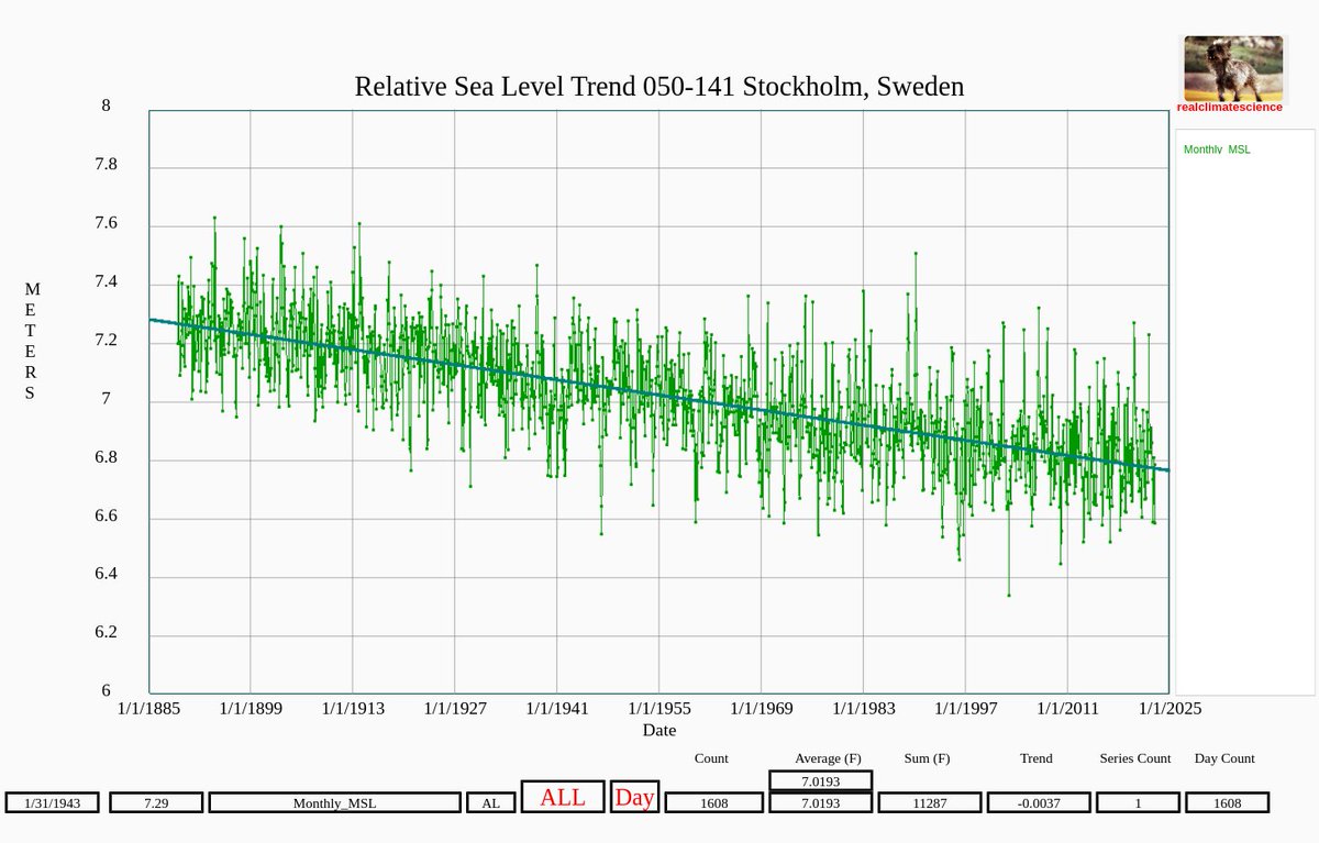 Sea level at Stockholm, Sweden has been falling at a rate of 3.7 mm/year for 130 years.  There is zero evidence that humans have any impact on the rate of sea level rise.
#ClimateScam 

tidesandcurrents.noaa.gov/sltrends/sltre…