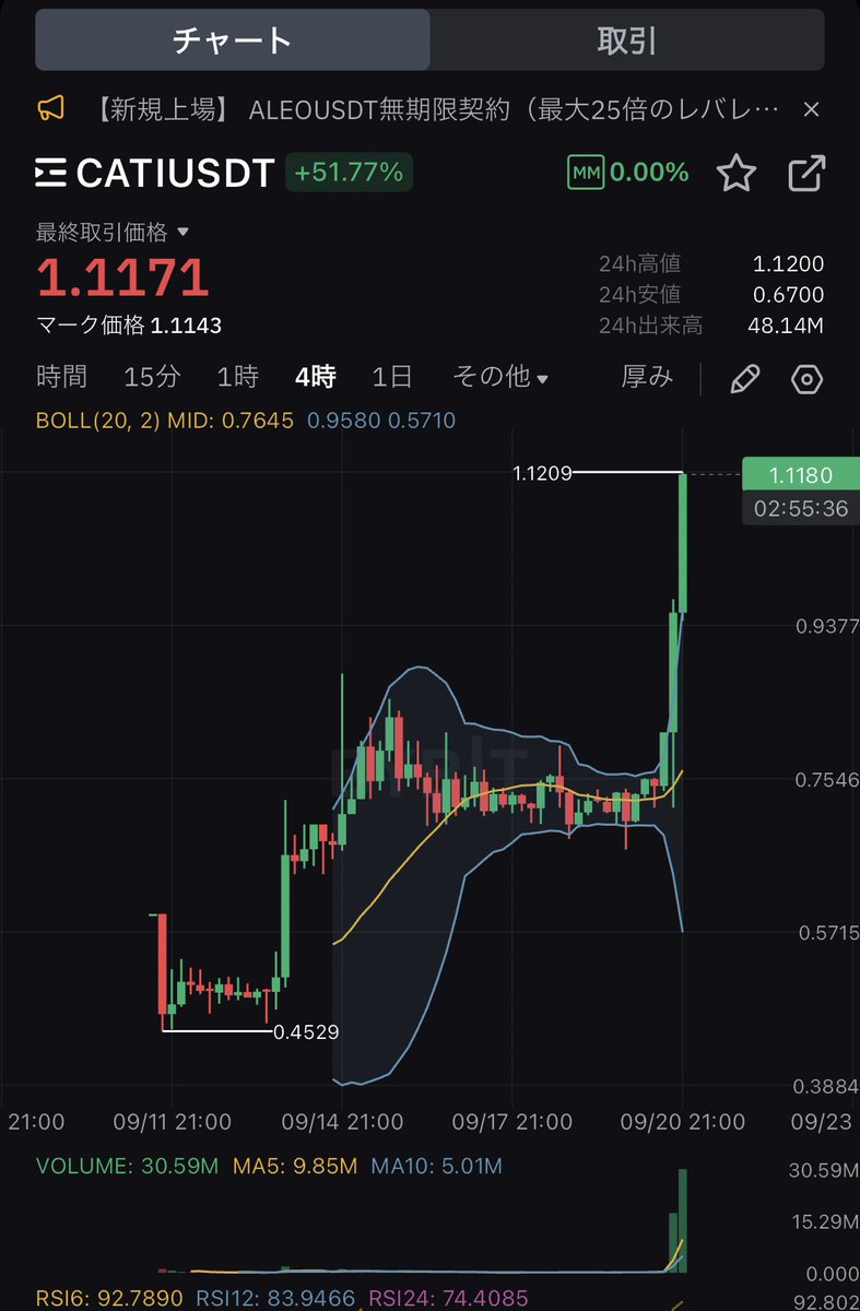 プレマ先物でいくらでも拾うチャンスあったけどエアドロ貰えるし怖くて触れねーよ…
$CATI