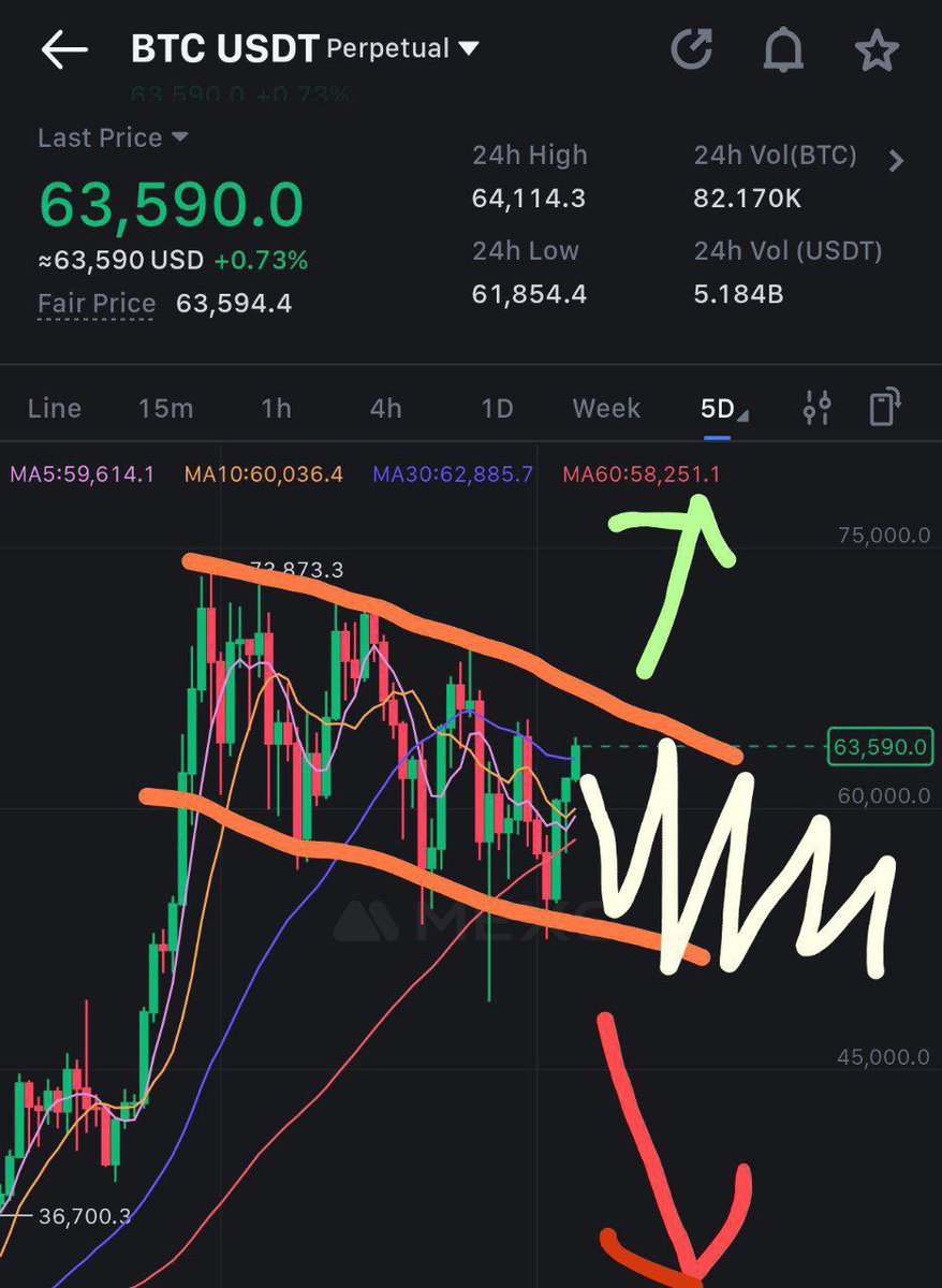 When trading bitcoin futures in the coming days to weeks, it is recommended to open long positions when the price is low and short positions when the price is high #bitcoin #crypto #traiding