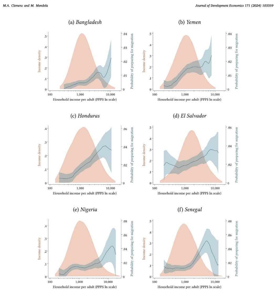 In country after country, the fraction of people who are wishing, planning, and also preparing to migrate (in blue) generally rises across the income distribution (orange). This remarkably robust relationship is observed in Africa, Asia, and Latin America.