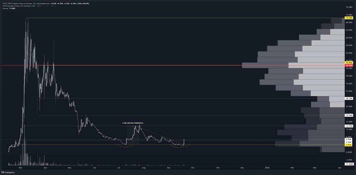 Up 70% today. By now u know $TATSU is volatile once it wakes up. Memba legendary entry and instant 7x in three days.

Time for the next round. This time I'm more patient and hodl this TAO gem into 2025. 

TA update:
- double bottom around $4m mcap and breakout today 
- expecting