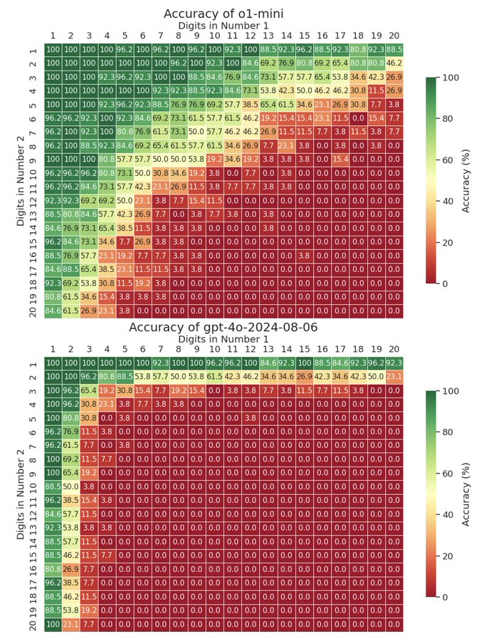 0xGagan's tweet image. A new test by @yuntiandeng revealed @OpenAI o1&apos;s impressive math skills, solving up to 9x9 multiplication

And, GPT-4 struggles beyond 4x4  

Open AI o1-preview and 01-mini show similar accuracy, despite differences in cost/speed #o1mini #Openaio1