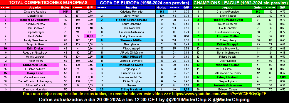 2010MisterChip's tweet photo. ‼️ ACTUALIZADO ‼️

Máximos goleadores (con número de partidos y promedio de goles por partido) de todas las competiciones europeas, de la Copa de Europa y de la UEFA Champions League.

Más información aquí: https://t.co/mzWZUxpg4N https://t.co/16EO8Me2xc