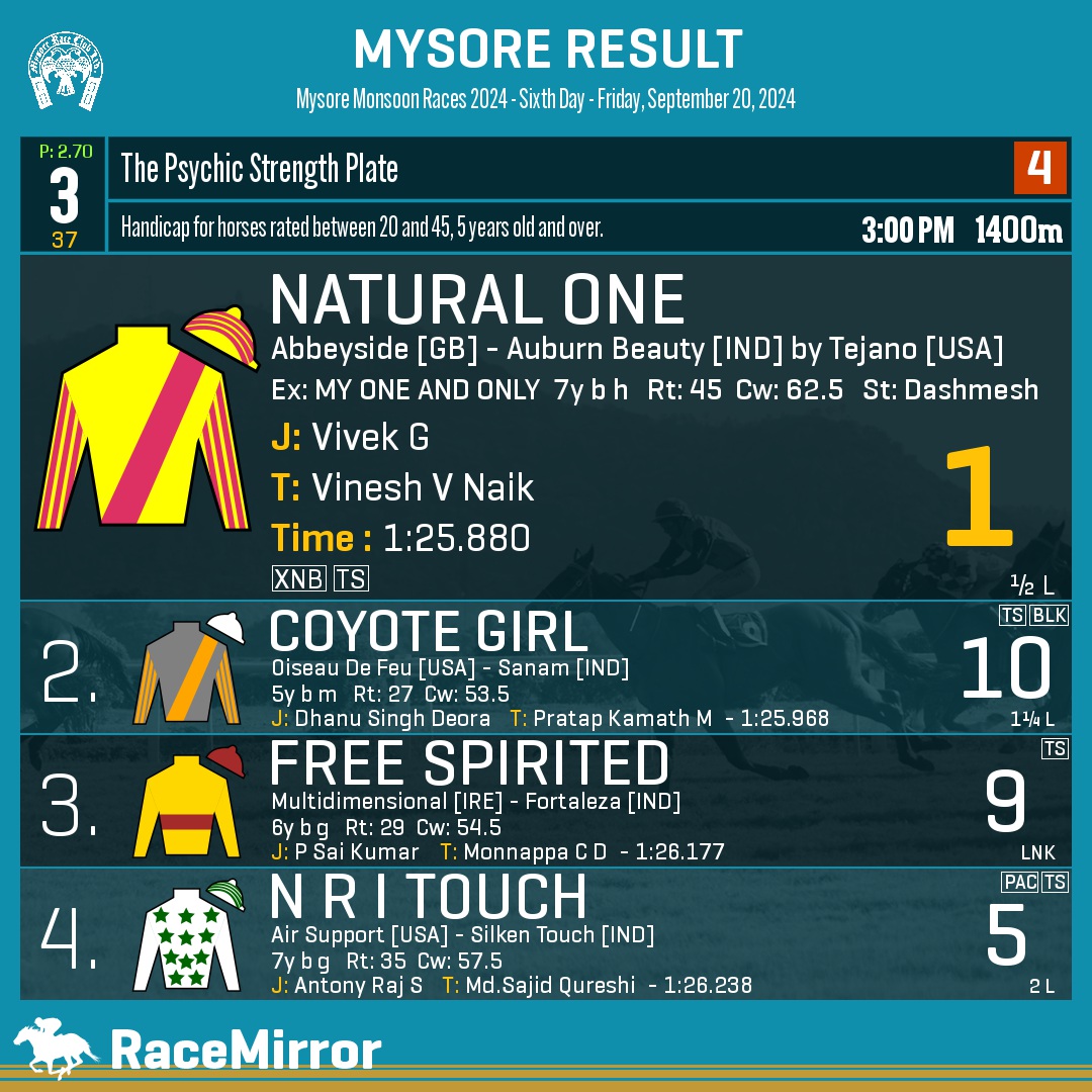 RaceMirror's tweet photo. Mysore: Race 3
1️⃣ NATURAL ONE *
J: Vivek G
T: Vinesh V Naik
.
2️⃣ Coyote Girl
3️⃣ Free Spirited
4️⃣ N R I Touch
.
.
#NaturalOne #VivekG #VineshVNaik #Mysore #HorseRacing #MysoreRaces #MyRC #RaceMirror https://t.co/4jhrouwNtr