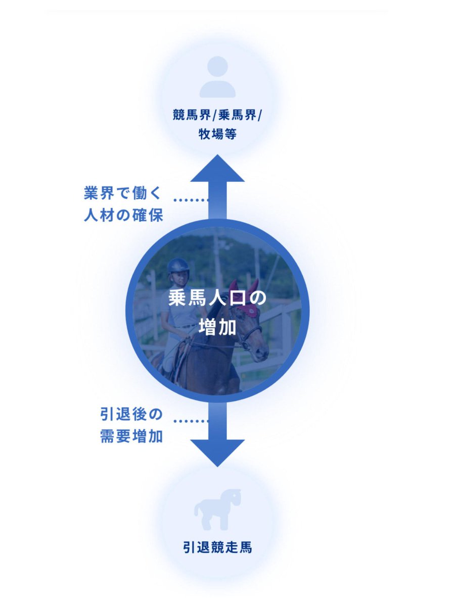 nihonjoba's tweet photo. もし共感いただけたら「いいね」や「リポスト」をしていただけたら嬉しいです！私たちが乗馬の普及で目指す課題解決です。理想論ではありますが、理想を追わずに何ができるという気持ちで取り組んでいます！業界の垣根をこえて仲間をつくり、馬も人も負担のない持続可能な未来を目指します。
#乗馬普及 https://t.co/81WHRVeyGa