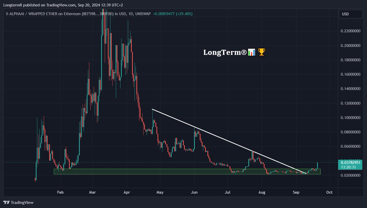 LongtermR's tweet image. $XALPHA nicely reacting from the demand area ✅

At first, it started slowly grinding after the breakout from this trendline, but now picking the momentum nicely.

Still only 2.8 mil. market cap 🤫