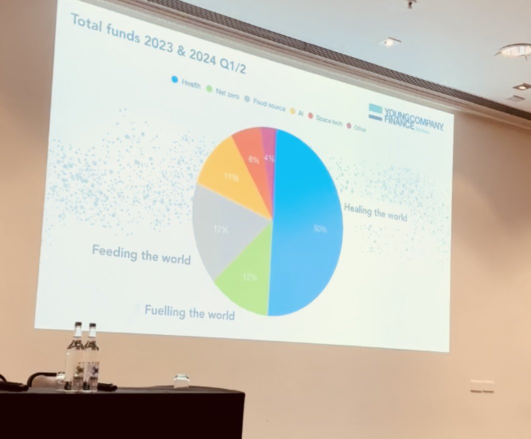 Great way of splicing industries by <a href="/YCFscot/">Young Company Finance</a> talking about the incredible Scottish Start Up ecosystem ‘Healing the World’ ‘Fuelling the World’ and ‘Feeding the World’ only one missing ‘Entertaining the World’ 😉 
#creativeindustries #filmandtv #podcast #games
