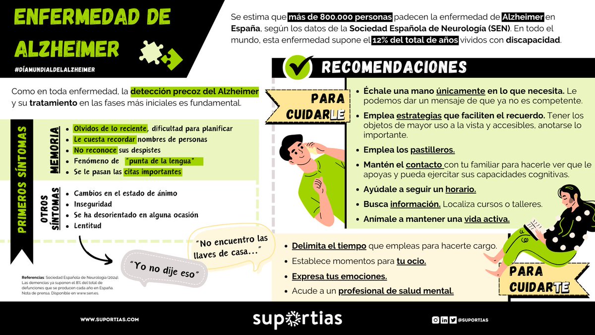📍Se estima que en España más de 800.000 personas padecen #Alzheimer, según los datos de <a href="/seneurologia/">SEN</a> 

📅Mañana se celebra el #DíaMundialDelAlzheimer y desde Suportias hemos elaborado esta infografía con recomendaciones para pacientes y sus familiares 
👇🏻👇🏻👇🏻