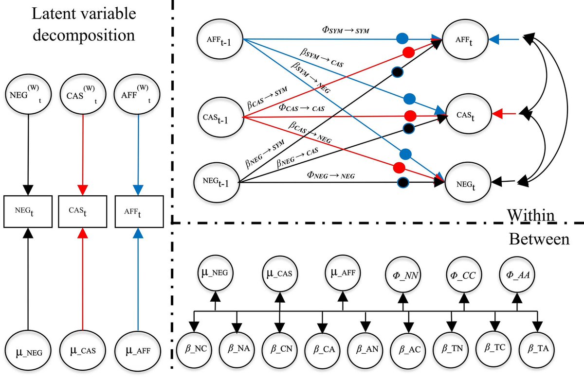 Testing within-days and day-to-day dynamics between metacognitions, metacognitive strategies and negative affect as predicted in the Metacognitive model... sciencedirect.com/science/articl… <a href="/henrik_nordahl/">Henrik Nordahl</a> <a href="/canolopezjulia/">Julia</a> <a href="/esperanzag_s/">Esperanza García Sancho</a> @José M. Salguero