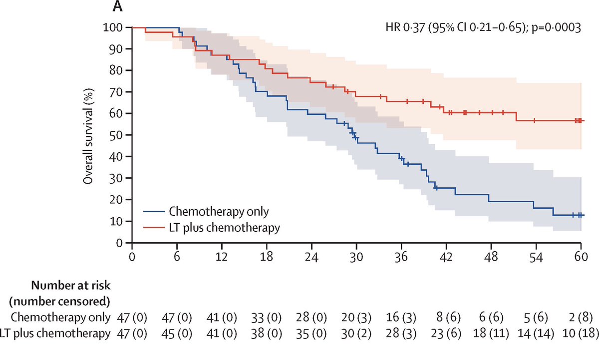 The Lancet Gastroenterology & Hepatology (@lancetgastrohep) on Twitter photo New <a href="/TheLancet/">The Lancet</a> - Adam et al - Liver transplantation plus chemotherapy versus chemotherapy alone in patients with permanently unresectable colorectal liver metastases (TransMet trial)
thelancet.com/journals/lance…
#CRCSM #LiverTwitter New <a href="/TheLancet/">The Lancet</a> - Adam et al - Liver transplantation plus chemotherapy versus chemotherapy alone in patients with permanently unresectable colorectal liver metastases (TransMet trial)
thelancet.com/journals/lance…
#CRCSM #LiverTwitter