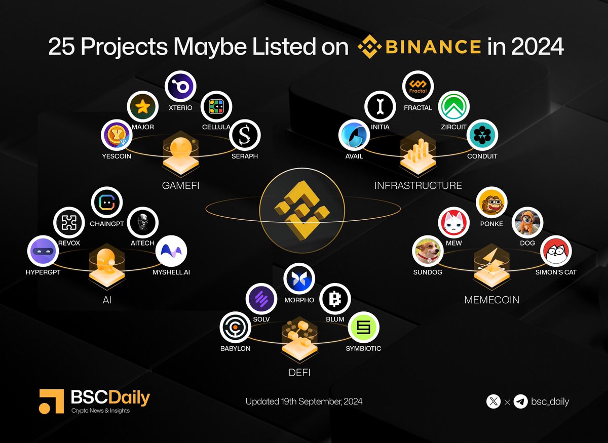 BSCDaily’e göre Binance borsasında listelenebilecek 25 proje #Blum $HGPT #memecoin 👀