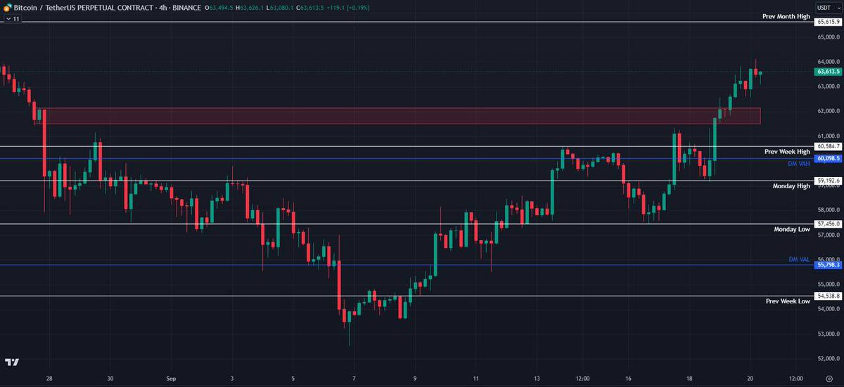cryptochiefss's tweet photo. Market Update -

As mentioned yesterday, once the Bitcoin supply zone at $62k was flipped we were likely to see $64k. This is exactly what happened and $64k is the current resistance. BTC does still look strong and it seems most likely we see a push towards the next daily supply zone at $65k - $65.6k. Any move down on BTC today and we would be looking for that old $62k zone to hold first.

Good news for altcoins overnight- BTC dominance has dropped and many alts are outperforming for the first time in a while. Let's see what we get today.