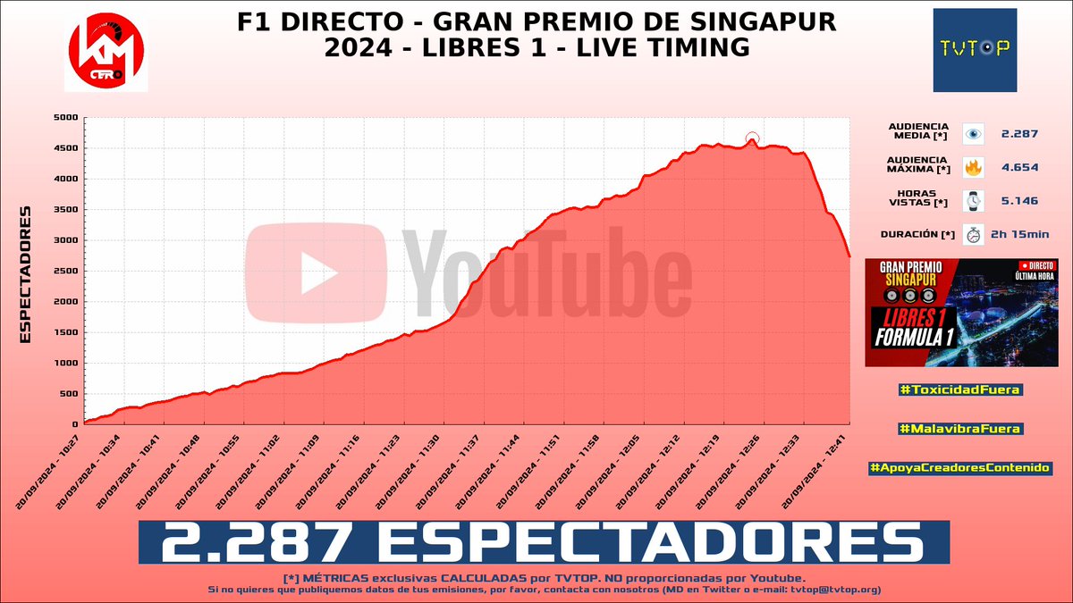 tvtop_es's tweet photo. ¡#KilómetroCero 🏎💨 HA EMITIDO en #YouTube! Nuestros datos 🧐 :

▶️ ESPECTADORES 👁️ : 2.287
▶️ MINUTO DE ORO 🔥 : 4.654 [12:24h]
▶️ HORAS VISTAS ⌚️ : 5.146

#Libres1 #Singapur #Fórmula1 https://t.co/nb6dG7BLOQ