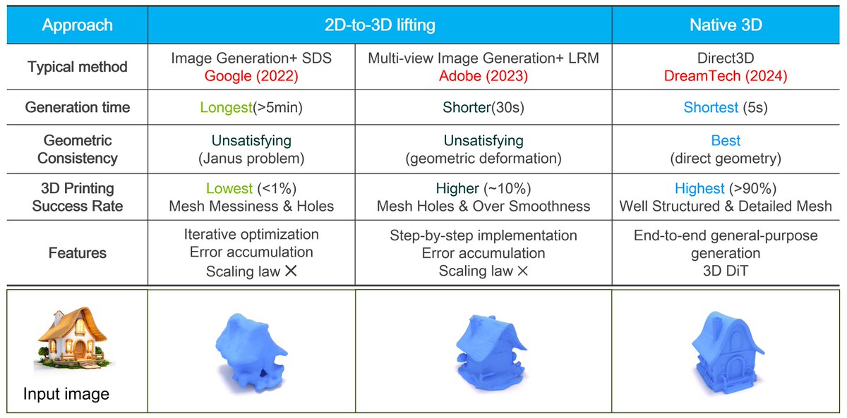 DreamTechAI's tweet image. Introducing the latest #Direct3D-5B version with 5 billion parameters—now the world&apos;s largest 3D generative model. This model comes equipped with scaling capabilities, where every fourfold increase in 3D model parameters doubles the precision quality of the results.
#Gen3D #GenAI