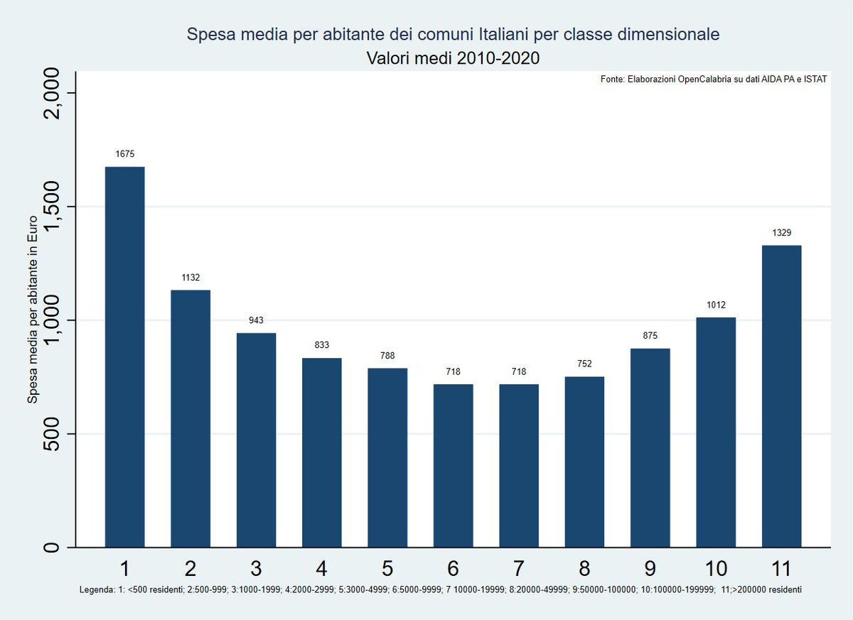 Spese per abitante dei comuni italiani al variare della dimensione.
Ogni tanto fa bene alla salute ri-valutare questi dati.