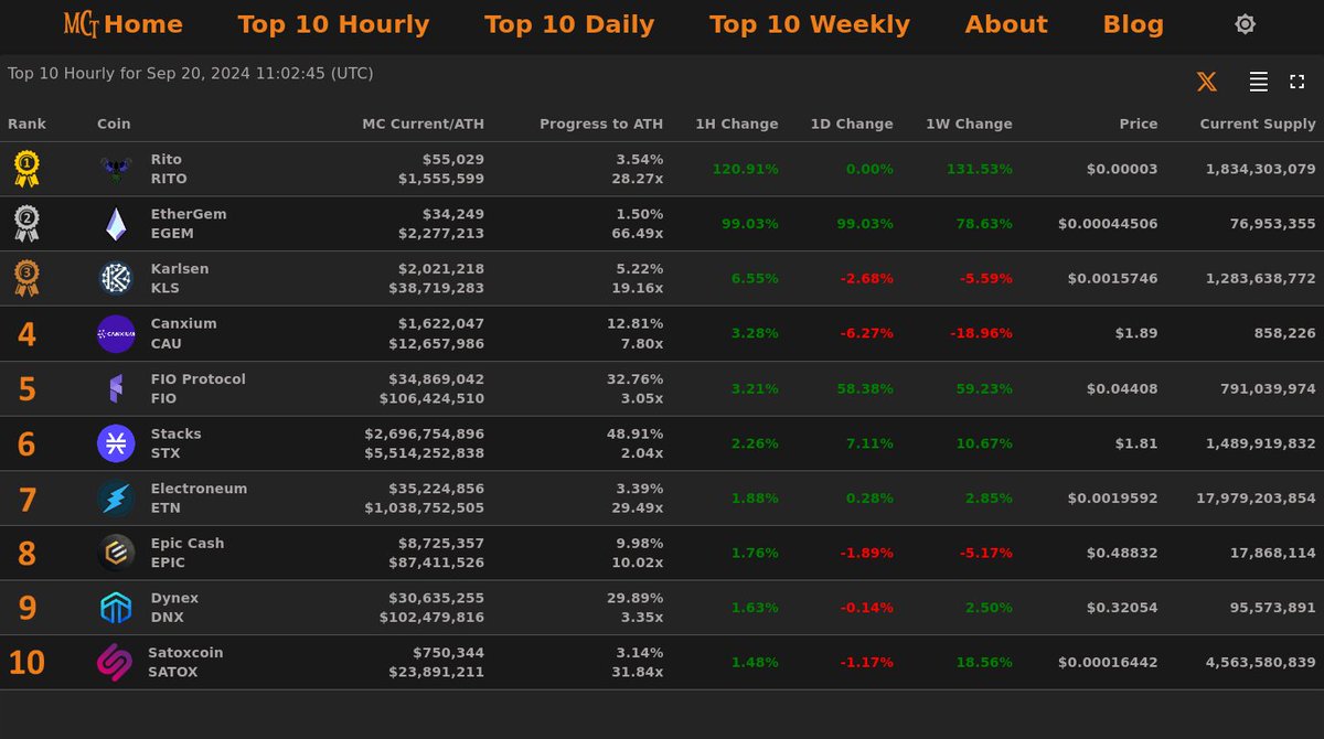 MarketCapTrakr's tweet image. Top 10 Hourly Gainers - Sep 20, 2024 11:02 (UTC)
🥇 #Rito @ritocoin
🥈 #EtherGem @ETHERGEMCOIN
🥉 #Karlsen @karlsennetwork
4⃣ #Canxium
5⃣ #FIOProtocol
6⃣ #Stacks
7⃣ #Electroneum
8⃣ #EpicCash
9⃣ #Dynex
🔟 #Satoxcoin
#MarketCapTracker