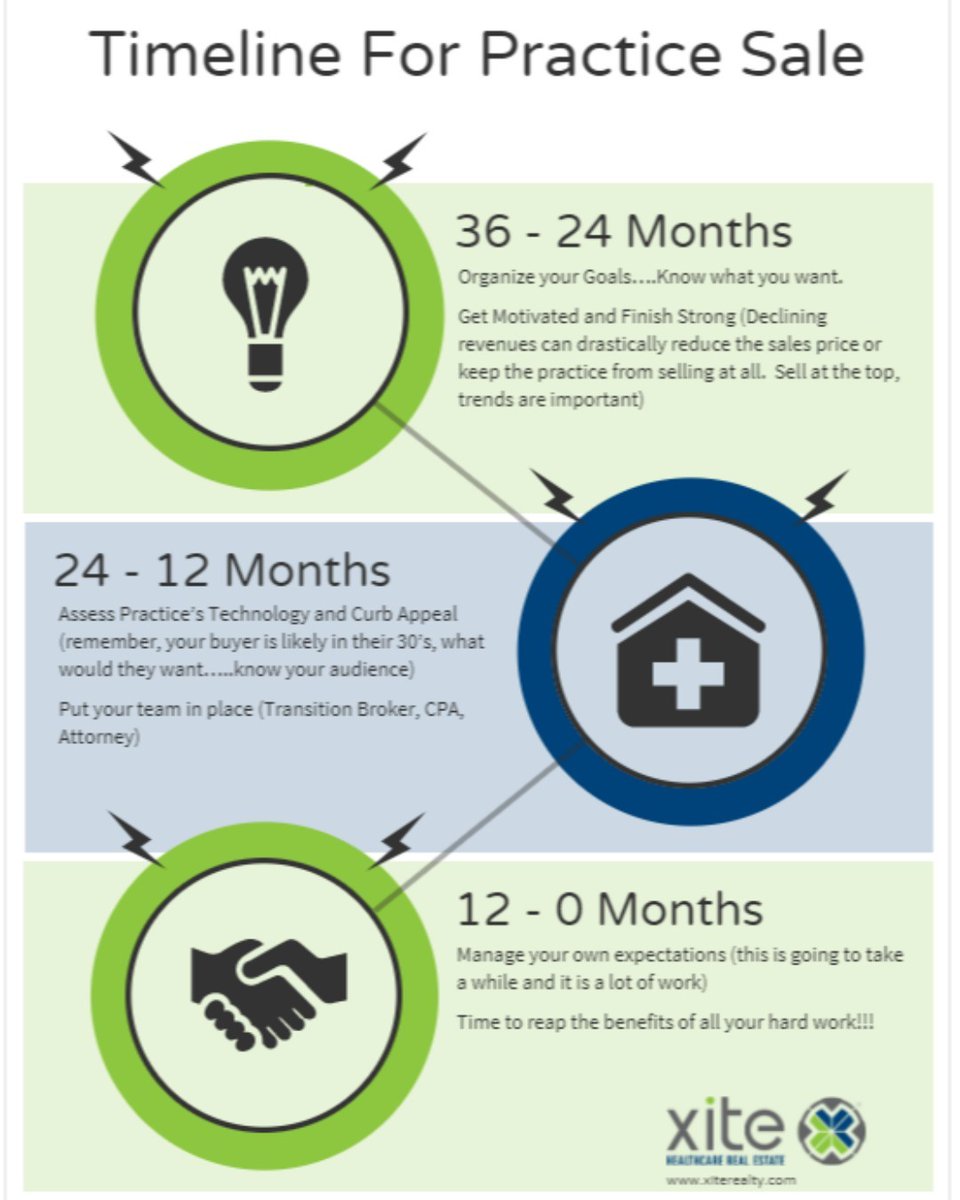 XiteRealty's tweet image. Thinking about selling your practice? Here&apos;s a simple timeline to help guide you through the process. Need more info? Let’s connect! -&amp;gt; ow.ly/g8h750Tmnbf

 #practicetransitions #healthcareacquisitions #SellMyPractice #PracticeSale #Healthcare #Dentistry #TransitionPlanning