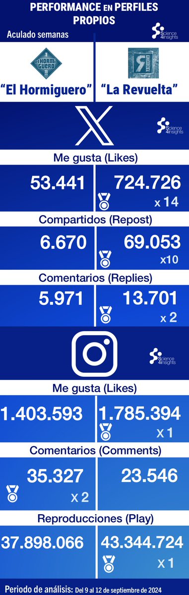 Science4Insights (@s4insights) on Twitter photo La batalla en redes sociales entre <a href="/LaRevuelta_TVE/">La Revuelta</a> y <a href="/El_Hormiguero/">El Hormiguero</a> se pone cada vez más interesante...
Nuestro análisis acumulado de las interacciones conseguidas por las publicaciones de ambos programas en X e Instagram confirma que, como ya vimos en los datos de la primera La batalla en redes sociales entre <a href="/LaRevuelta_TVE/">La Revuelta</a> y <a href="/El_Hormiguero/">El Hormiguero</a> se pone cada vez más interesante...
Nuestro análisis acumulado de las interacciones conseguidas por las publicaciones de ambos programas en X e Instagram confirma que, como ya vimos en los datos de la primera