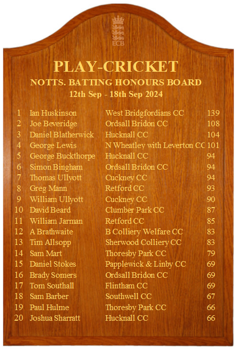 cricketnotts's tweet photo. As the season winds down, it was Ian Huskinson who starred with the bat for @wbcricket, his score of 139 clear at the top of the batting charts.

And congratulations to @ThoresbyParkCC's Paul Hulme who was the top bowler with figures of 6-15.

Well done to all who feature ⬇️ https://t.co/GkXfD2gc5D
