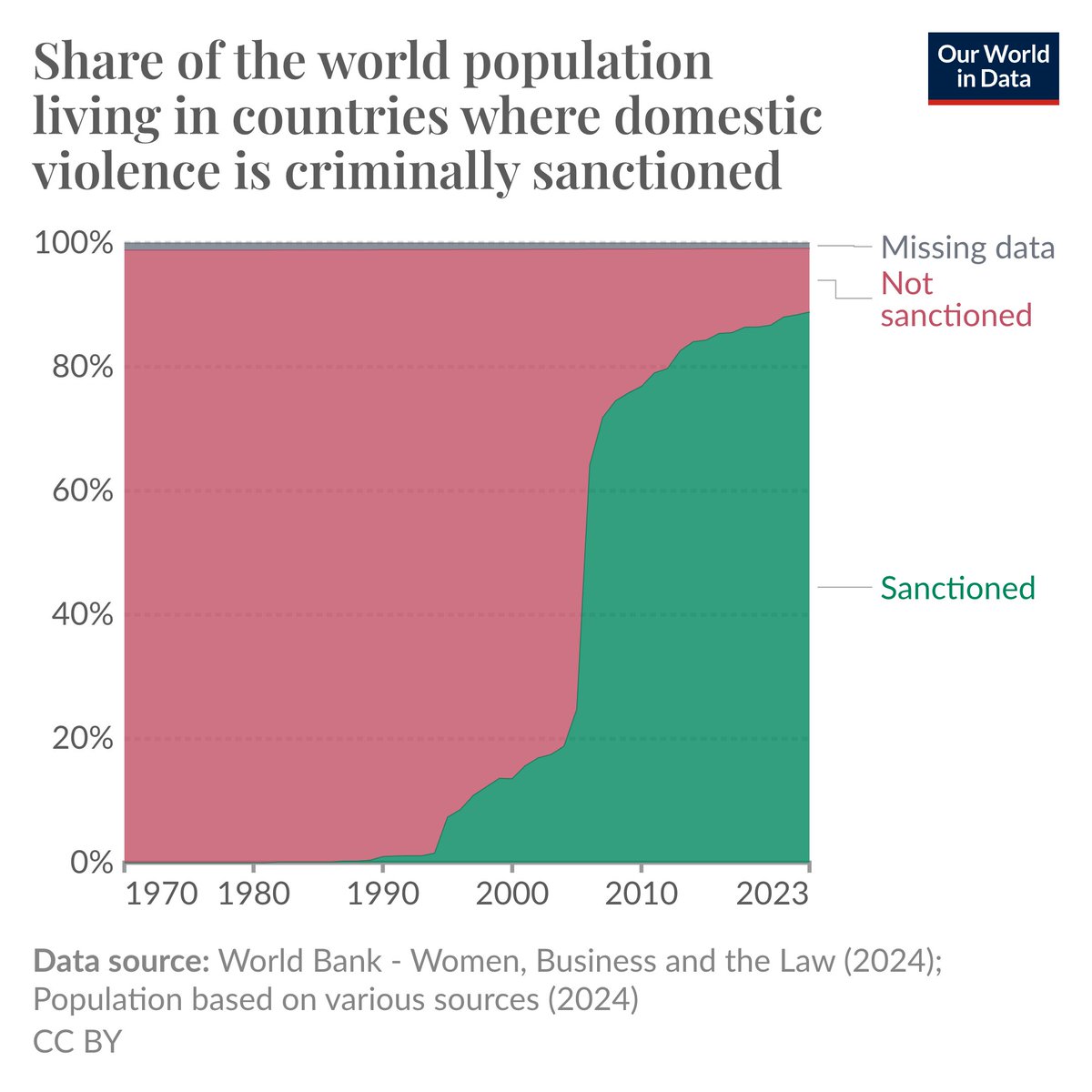 Legal protection against domestic violence has only become widespread in recent years—

This chart shows the share of the global population living in countries that criminally sanction domestic violence or provide protection against it. The data comes from the World Bank’s Women,