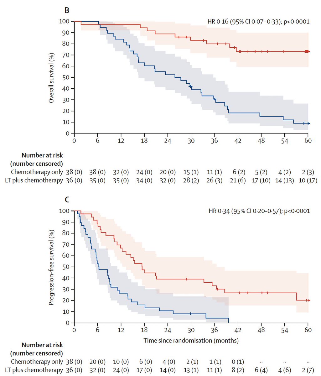 Liver transplantation + CTx vs CTx  in unresectable CRC liver metastases 
🔎TransMet randomised trial
<a href="/TheLancet/">The Lancet</a> 
doi.org/10.1016/S0140-…
👉5-yr OS: 56.6 vs 12.6%
👉Recurrence after LTx: 72%
🧐Impressive study, impressive results
❗️LTx valid option in highly selected pts
<a href="/myESMO/">ESMO - Eur. Oncology</a>