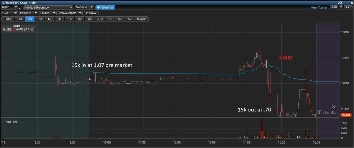 I know I haven't been active like I used to be so this post is in a way... stating what's already been the case. I've been present while trading but in a way I haven't, I keep losing sight of what's most important, and what made me successful in the first place, the most