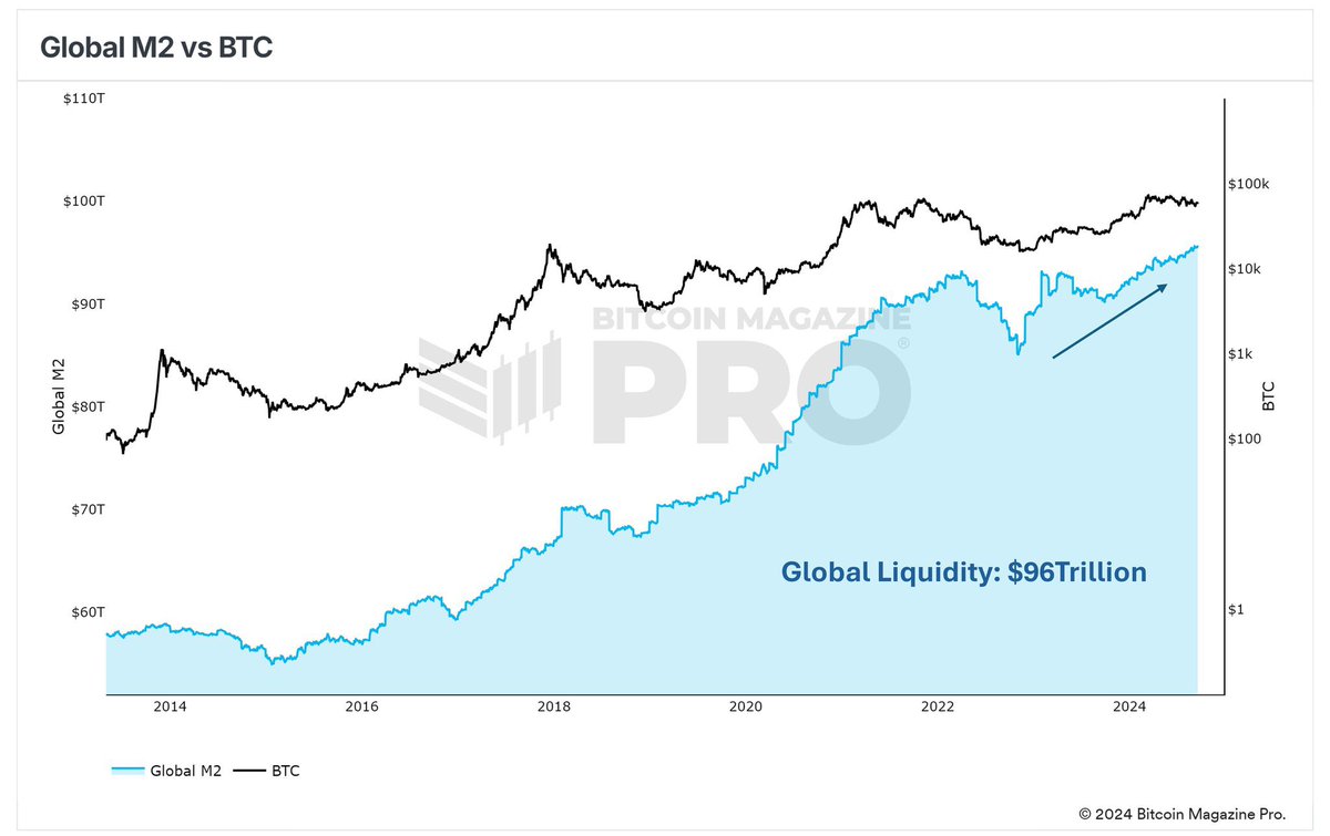 JUST IN: Global M2 hit an all-time high. Historically, #Bitcoin price  follows 🚀