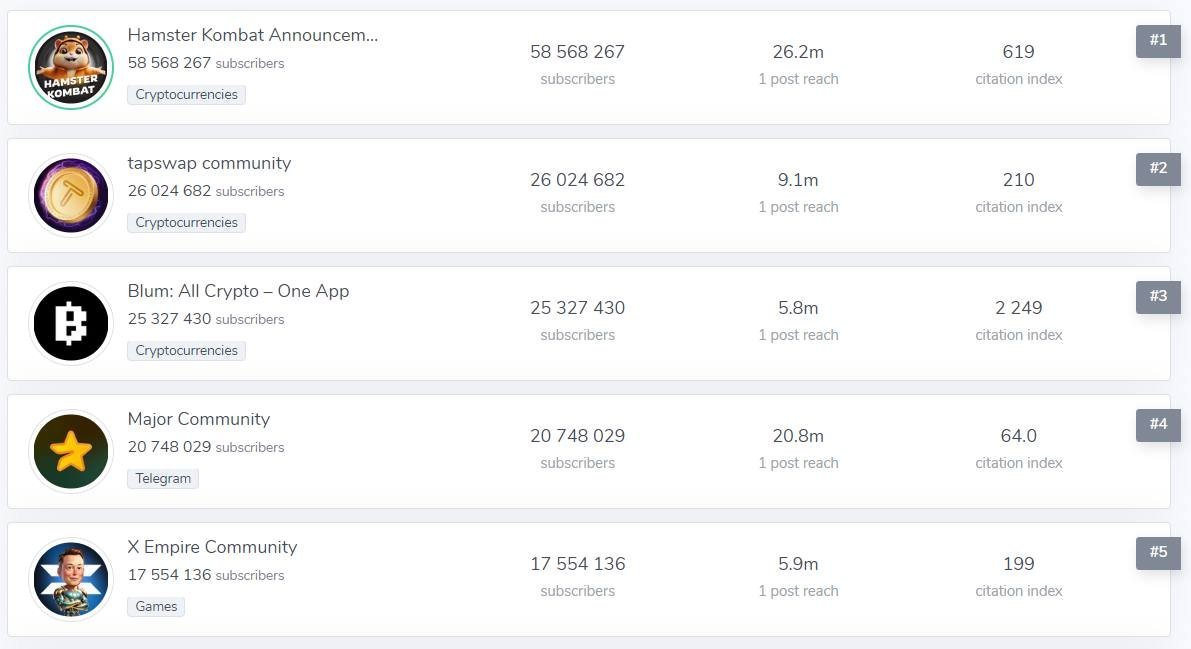 I'm honestly shocked, but we've made it into the TOP 5 largest Telegram channels in the world.

Honestly? It's just crazy.

Thank you to each and every one of you! Love ya all!