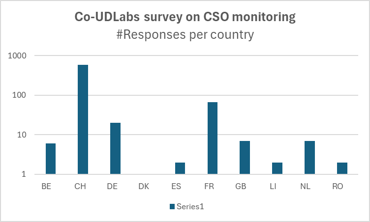 BTW, you know log-scale? 

Here are the current no. of responses of our survey
co-udlabs.eu/2024/06/10/unv…

¡Vamos, España!
Kom nu, Danmark!
Los, 'schland!
Hup, Holland! Hup!